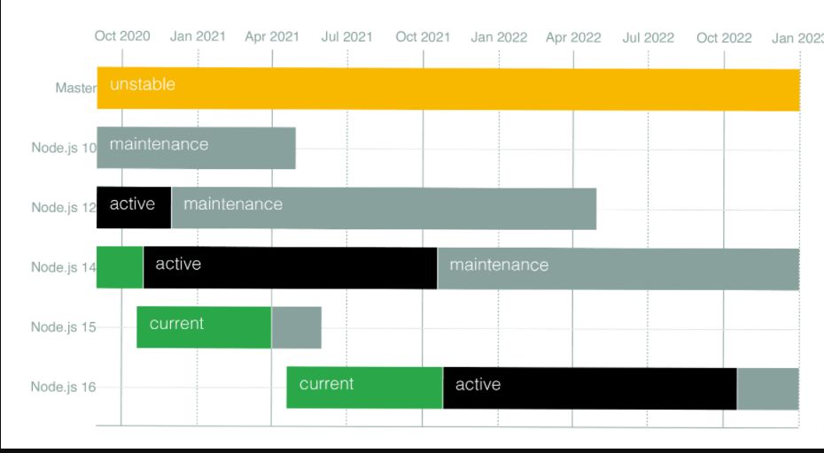 Nodejs Development