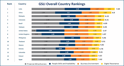 GSLI Overall Country Ranking 