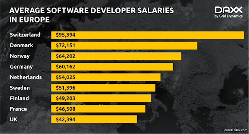 Average Software Developer Salaries in Europe