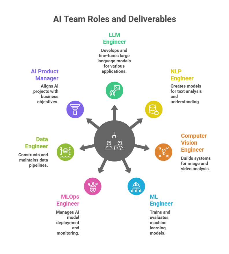 Key AI Roles