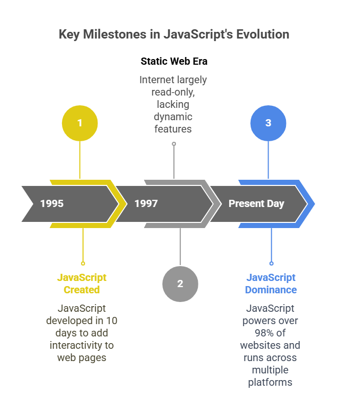 Key Milestones in JavaScripts Evolution