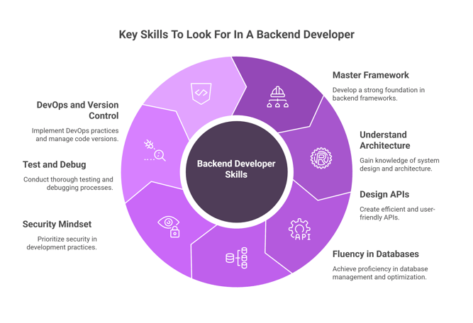 Key skills to look for in a backend developer - YourTeaminIndia