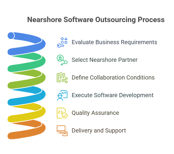 nearshore software outsourcing process