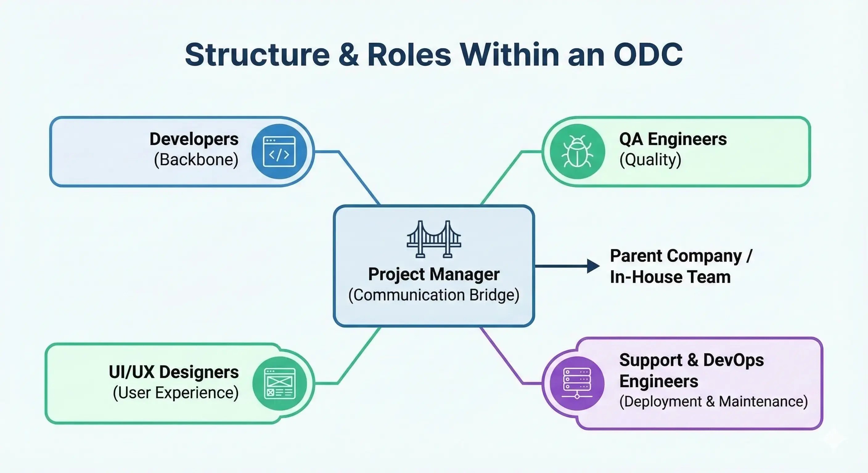 ODC team structure