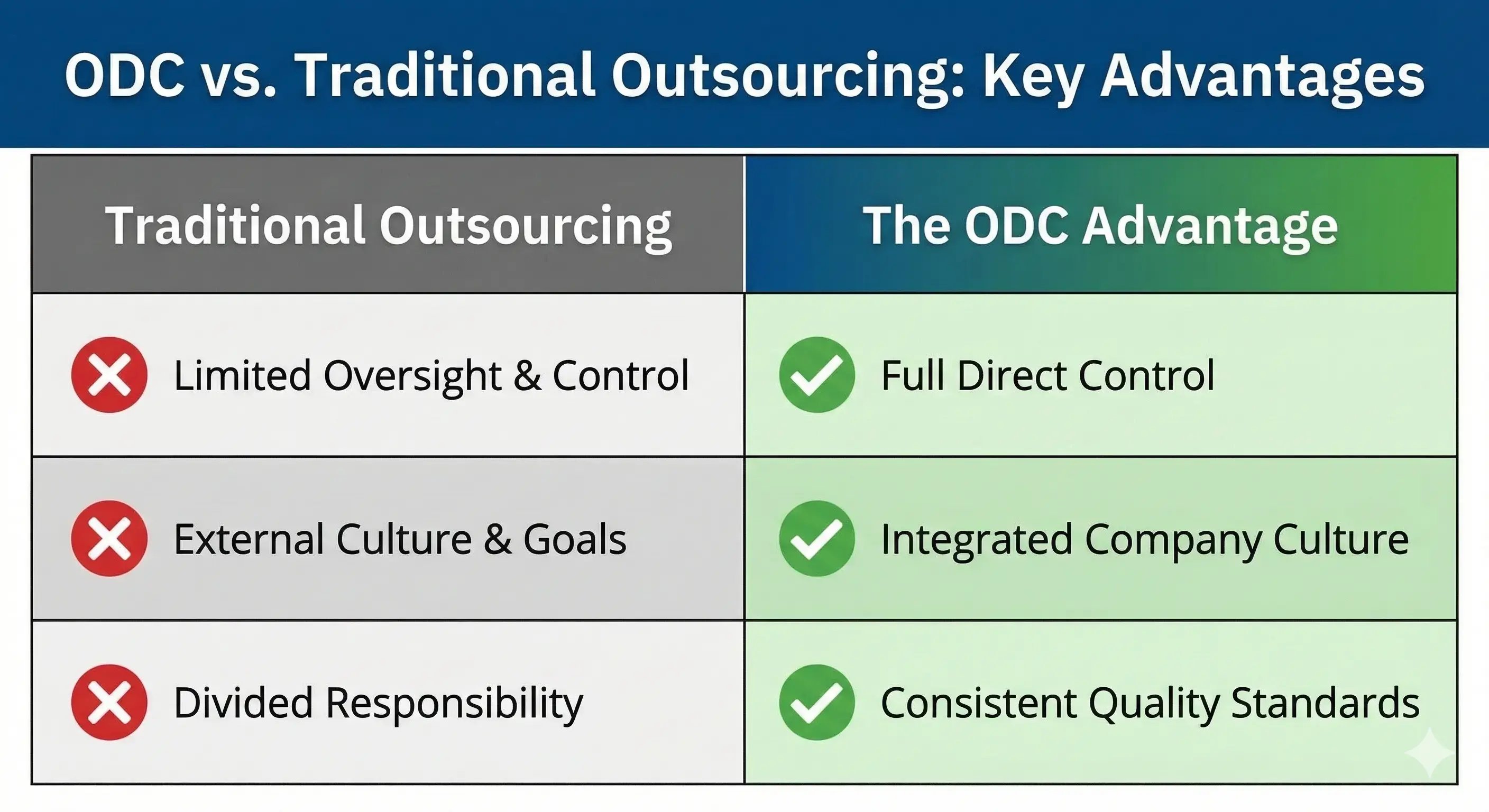 ODC vs traditional outsourcing.
