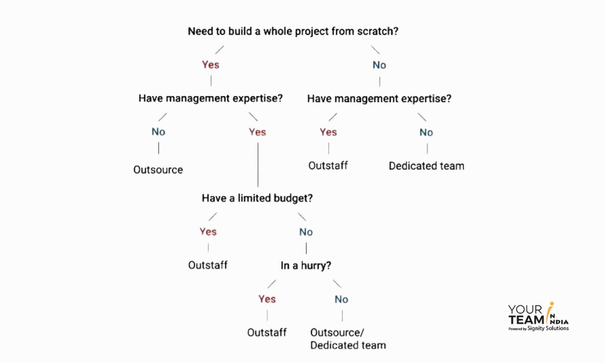 Outsourcing vs. Outstaffing Models - When & Which to choose