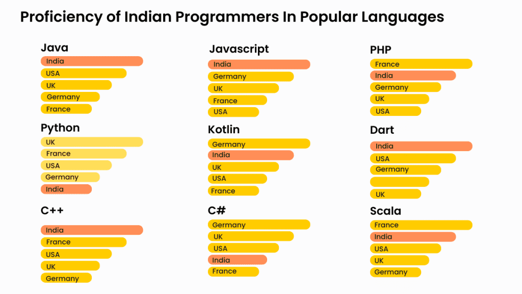 Proficiency-of-Indian-Programmers-In-Popular-Languages-1024x576-Sep-25-2023-10-24-45-4803-AM
