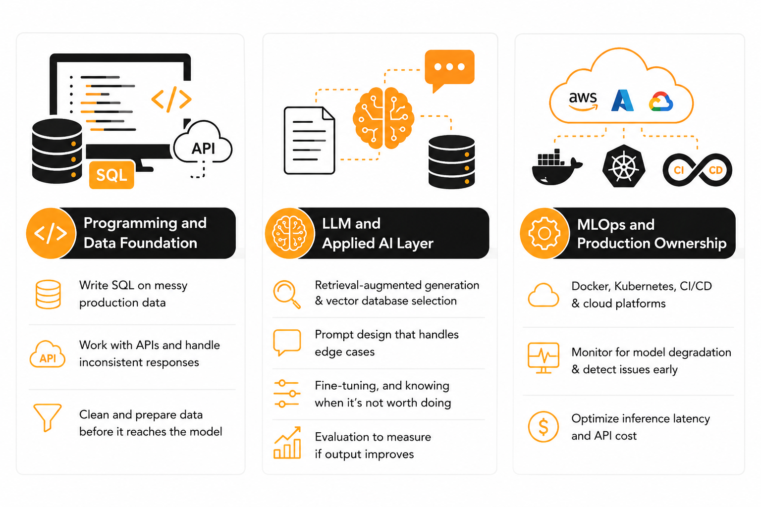 Programming, AI, and MLOps Skills Overview