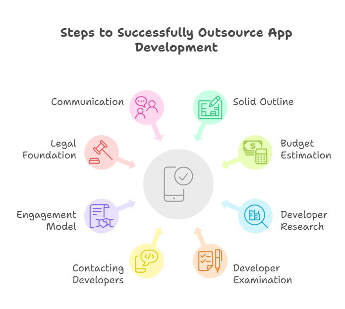 Outsource Mobile App Development
