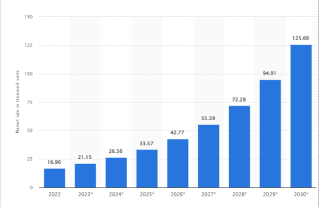 Global Market for Autonomous Vehicles