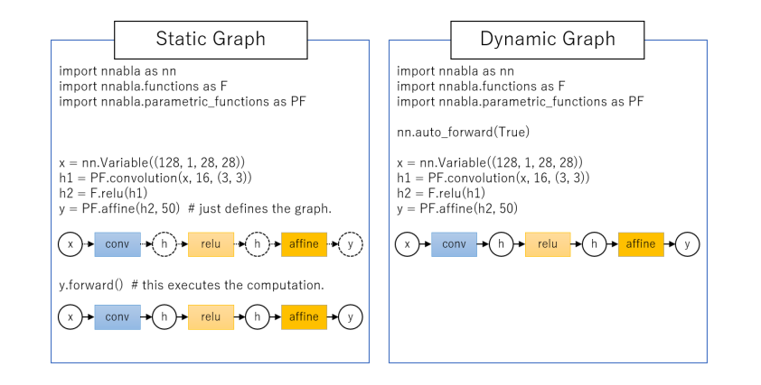Illustration of static and dynamic graphs