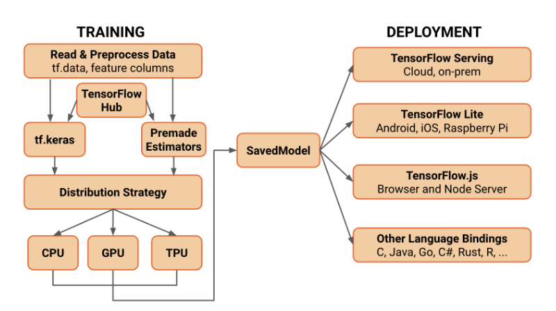 architecture of TensorFlow 2.0_yourteaminindia