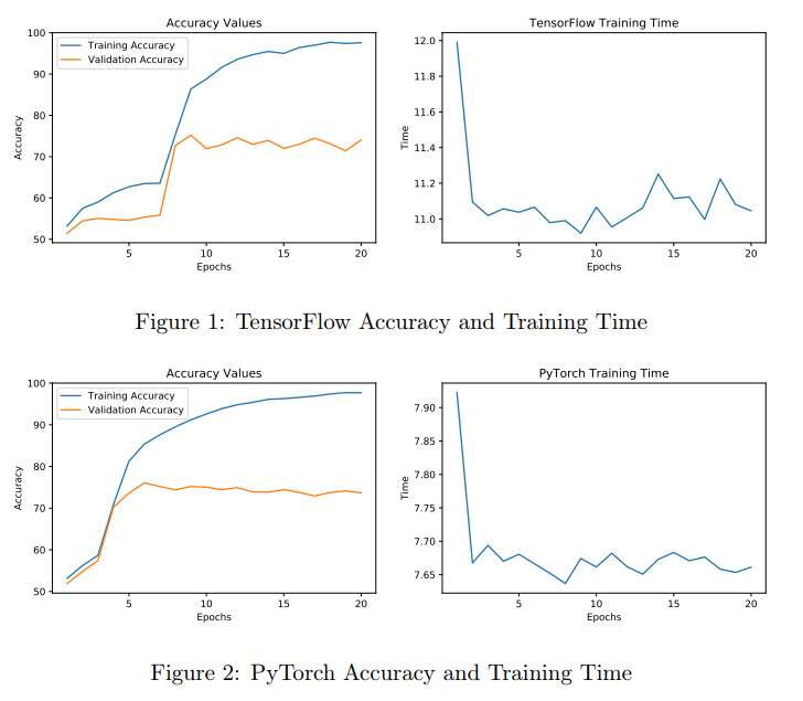TensorFlow vs PyTorch Accuracy