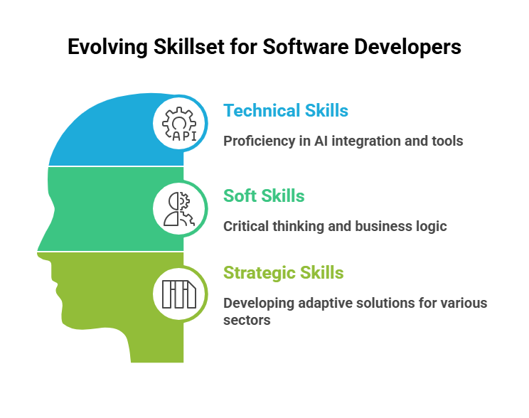 Changing Skillset for Software Developers