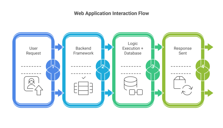Web Application Interaction Flow_YourTeaminIndia