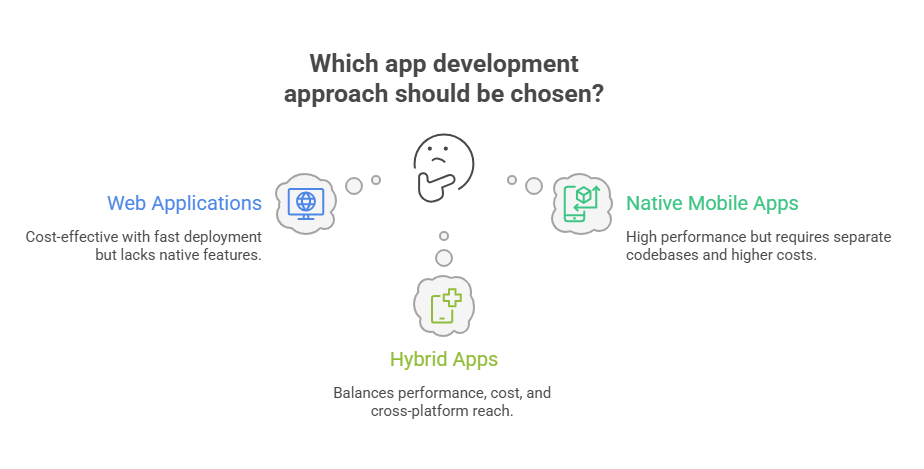 Web vs Mobile vs Hybrid App Development