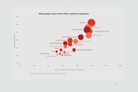 What people value most in their customer experience