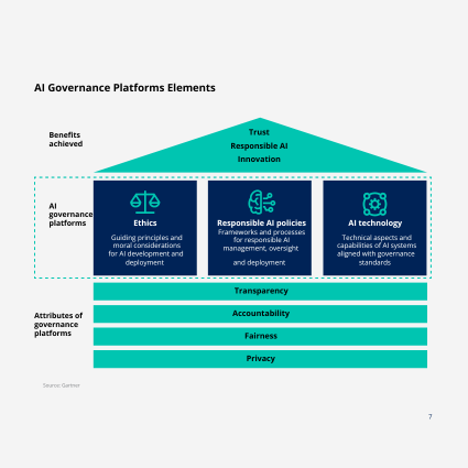 AI in Governance Platform Elements