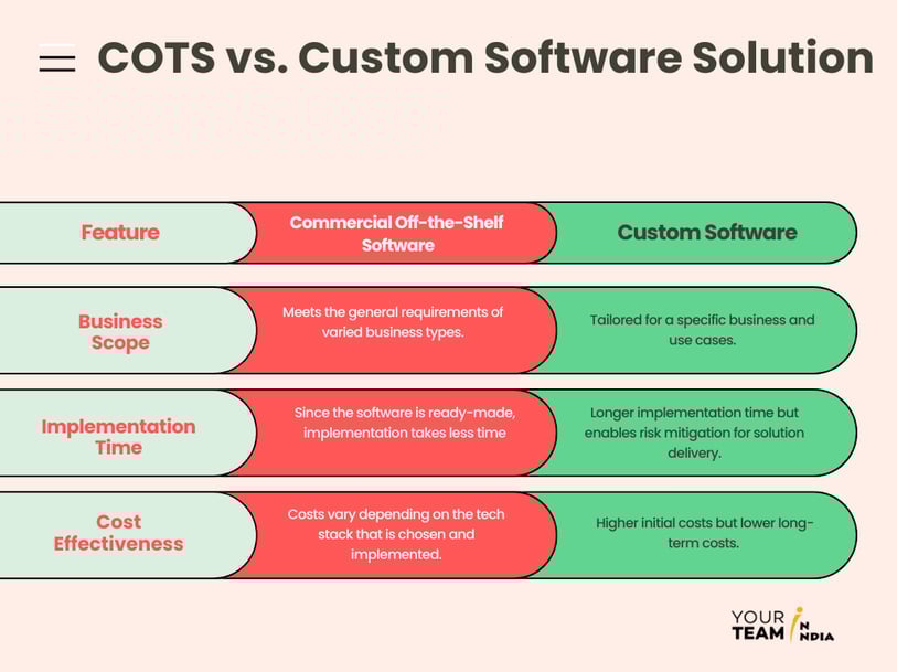 COTS vs Custom Software Development