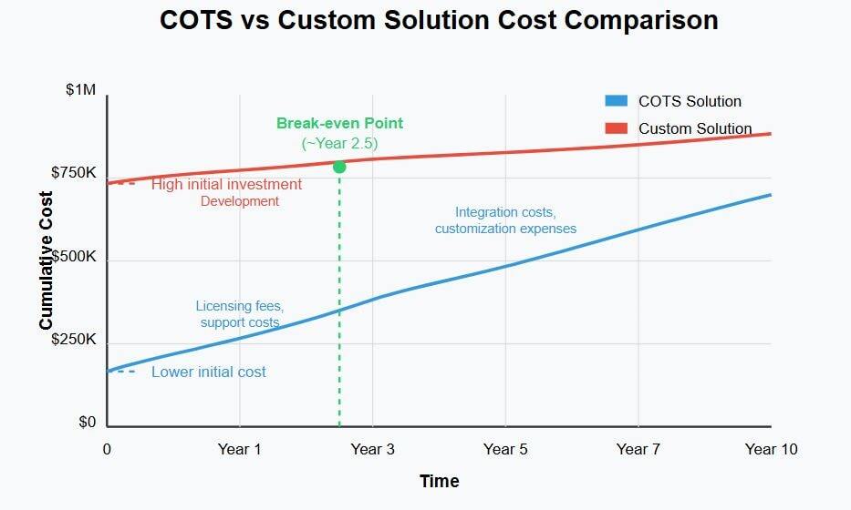COTS vs Custom Solution Cost Comparison