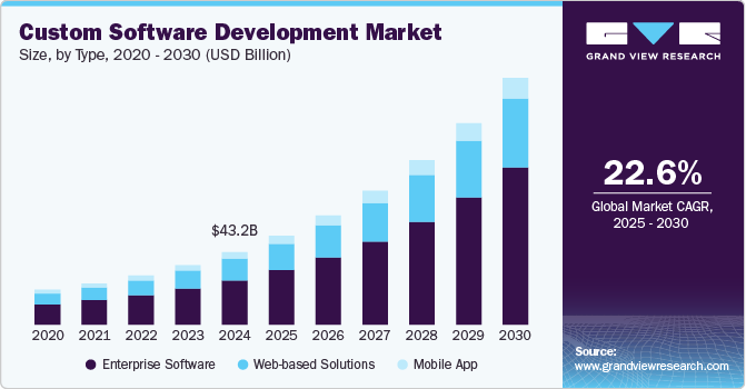 Custom Software Development Market (2020-2030)