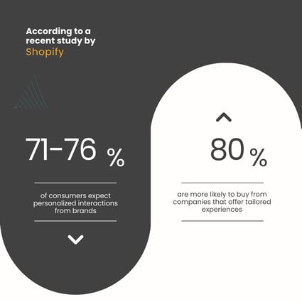 Customers prefer personalized shopping experience