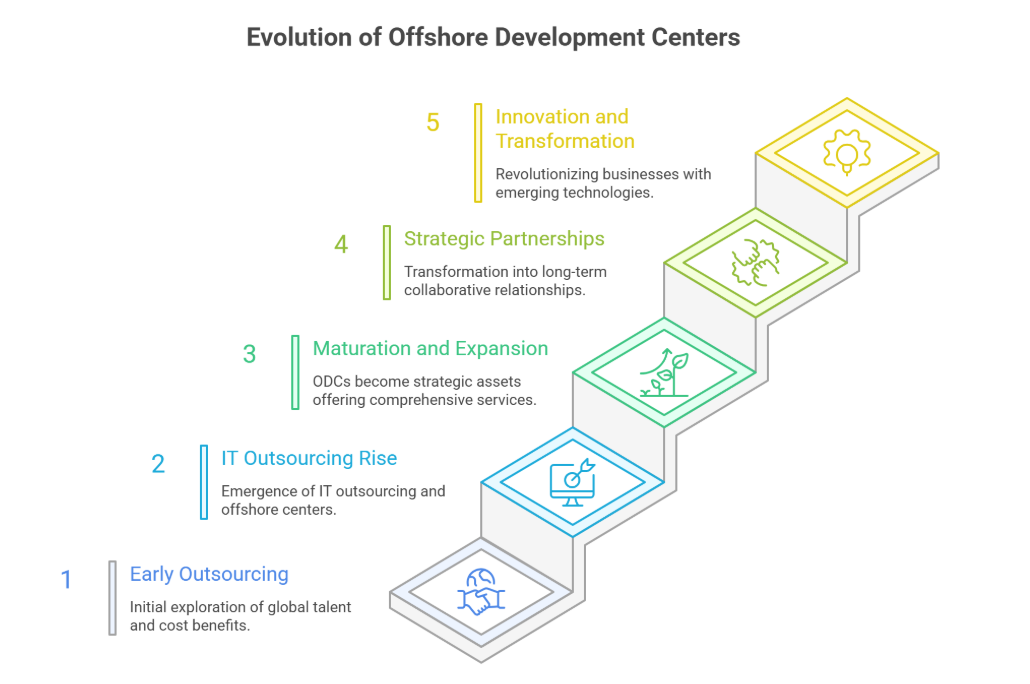 evolution of offshore development centres