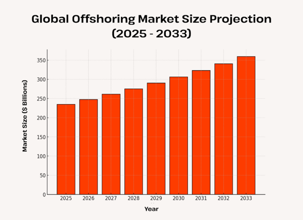 Global offshoring market size (2025-2033)