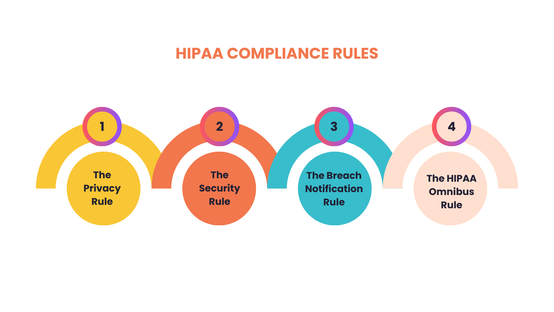 HIPAA Compliance Rules