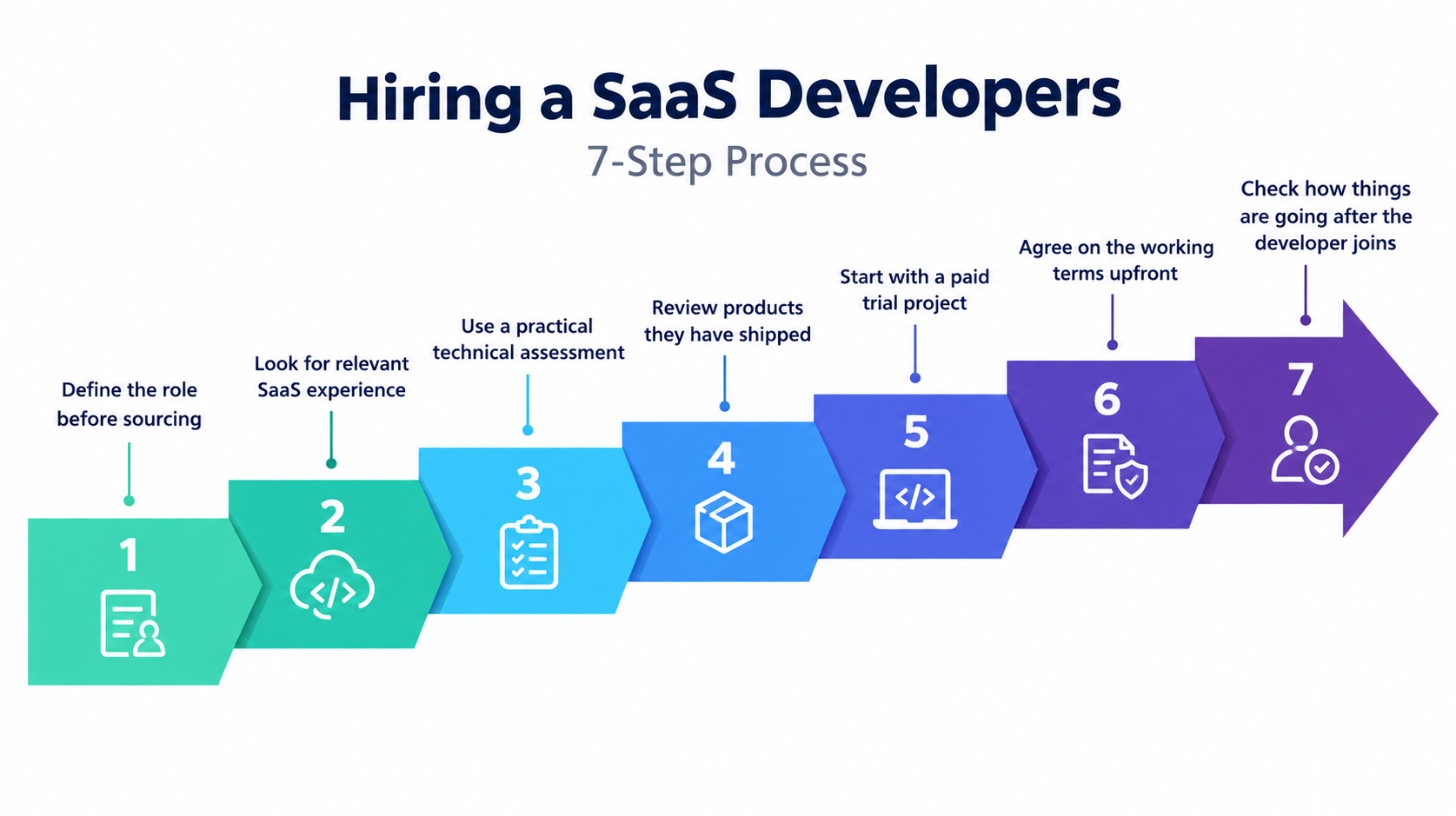 Hiring SaaS Developers
