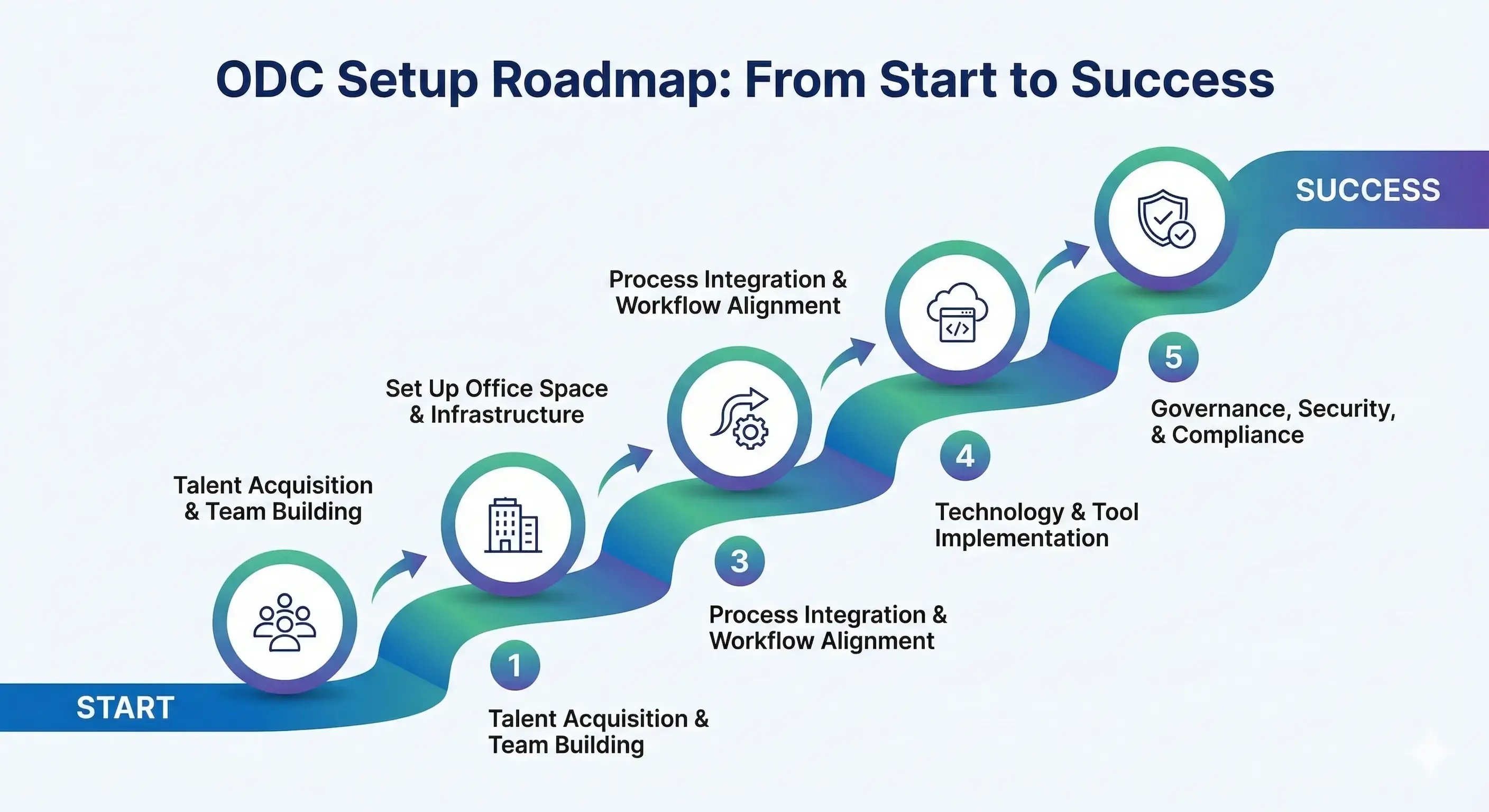 how to set up an ODC