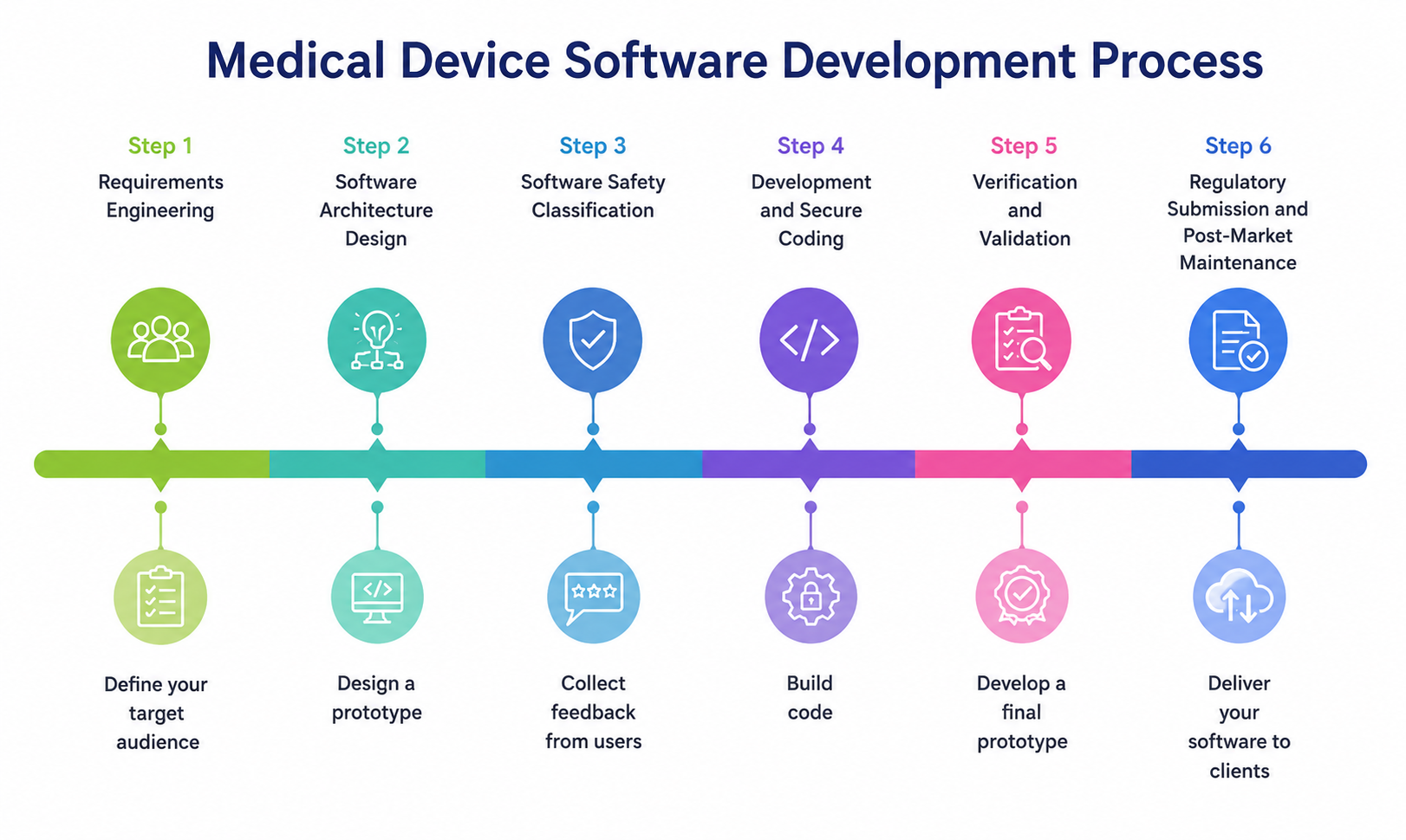 Medical Device Software Development Process