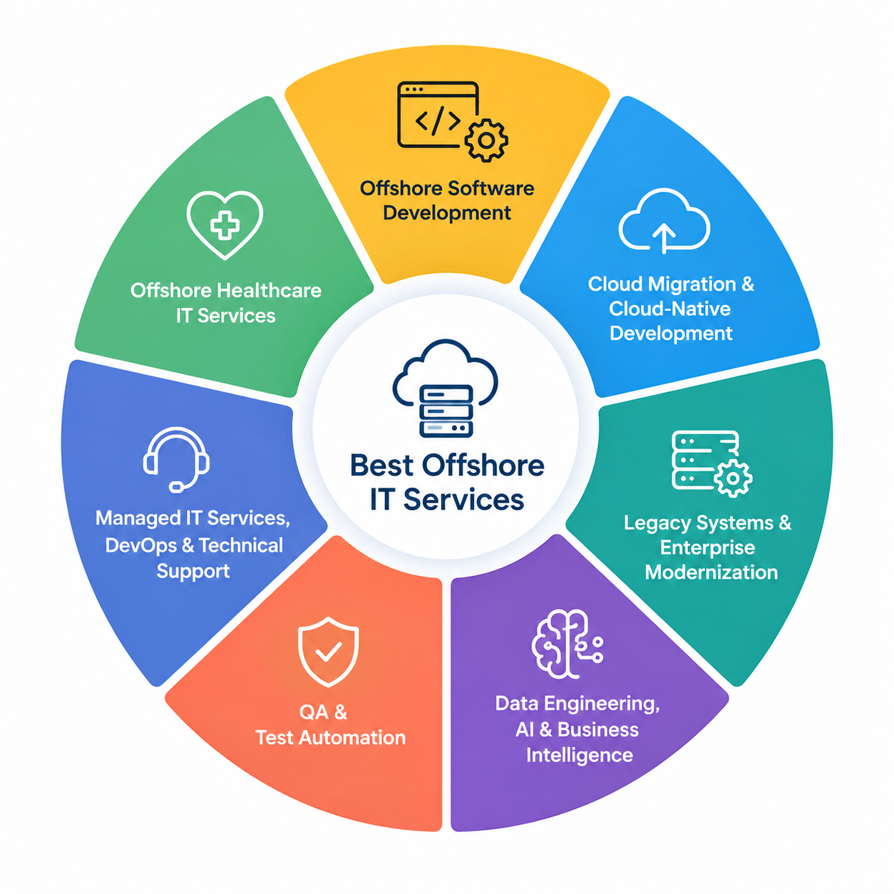 Best Offshore IT Services
