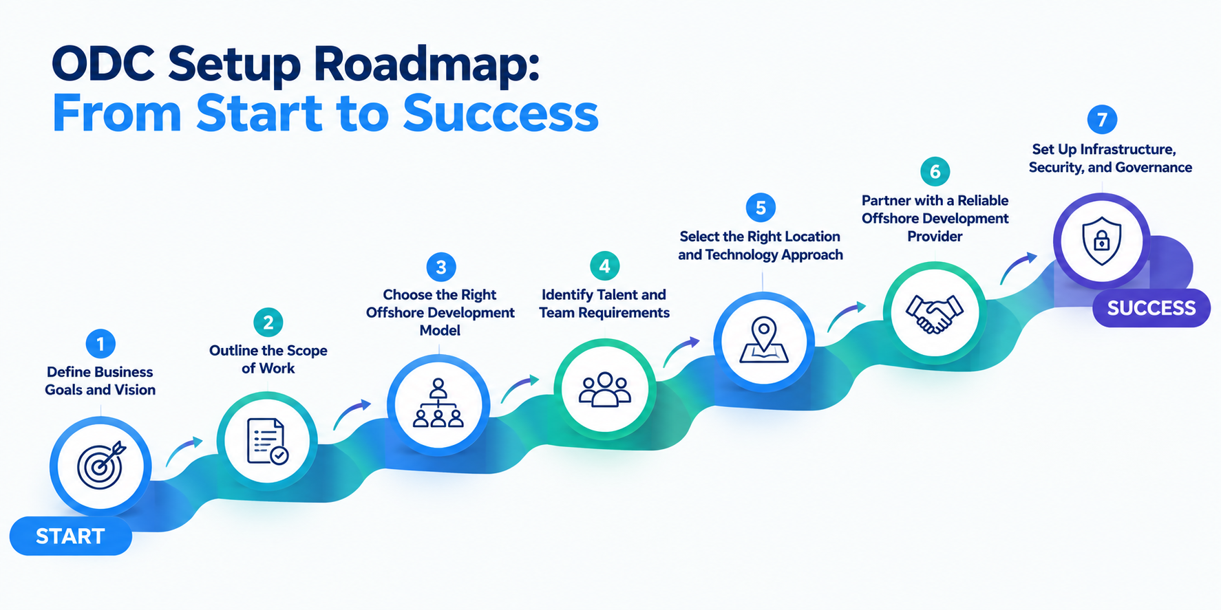 Offshore Development Center Roadmap
