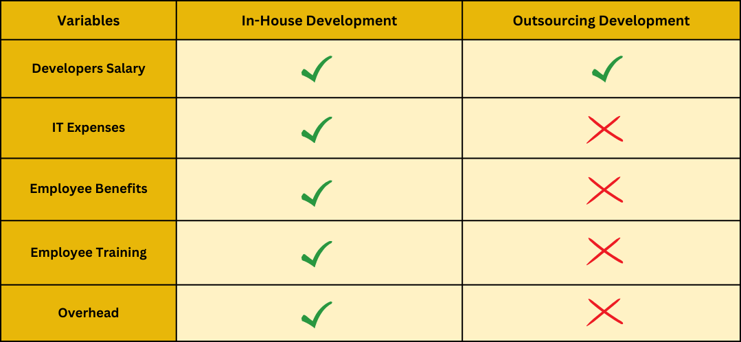 outsourcing leads to cost reduction in the overall project