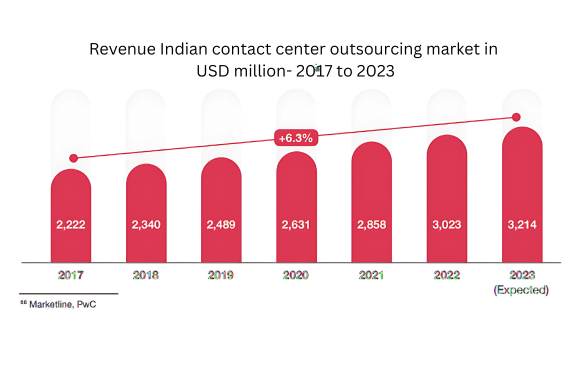 Revenue Indian contact center outsourcing market 