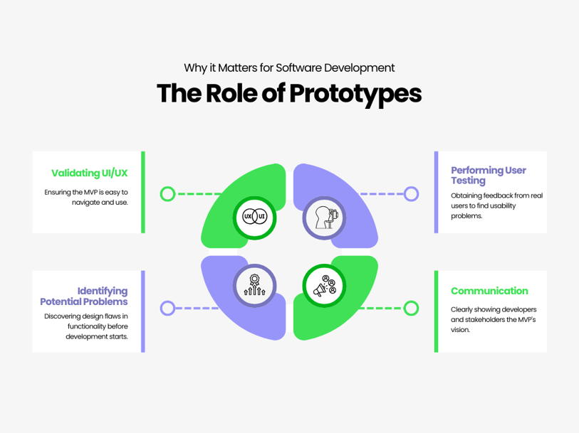 Role of Prototypes in MVP Software Development