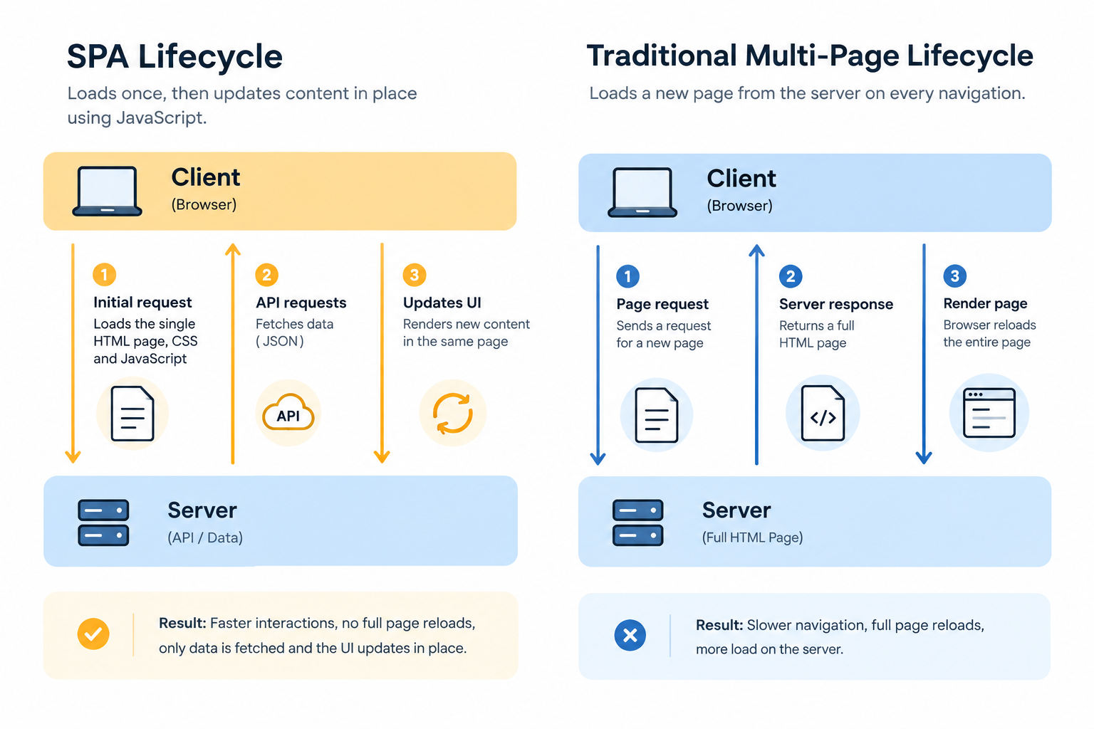 Single page application