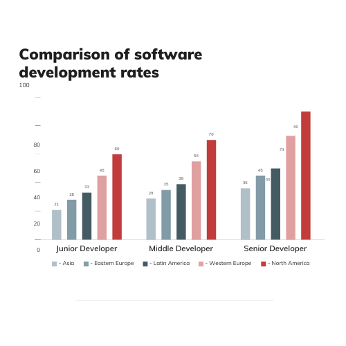 Software developer hourly rates comparison
