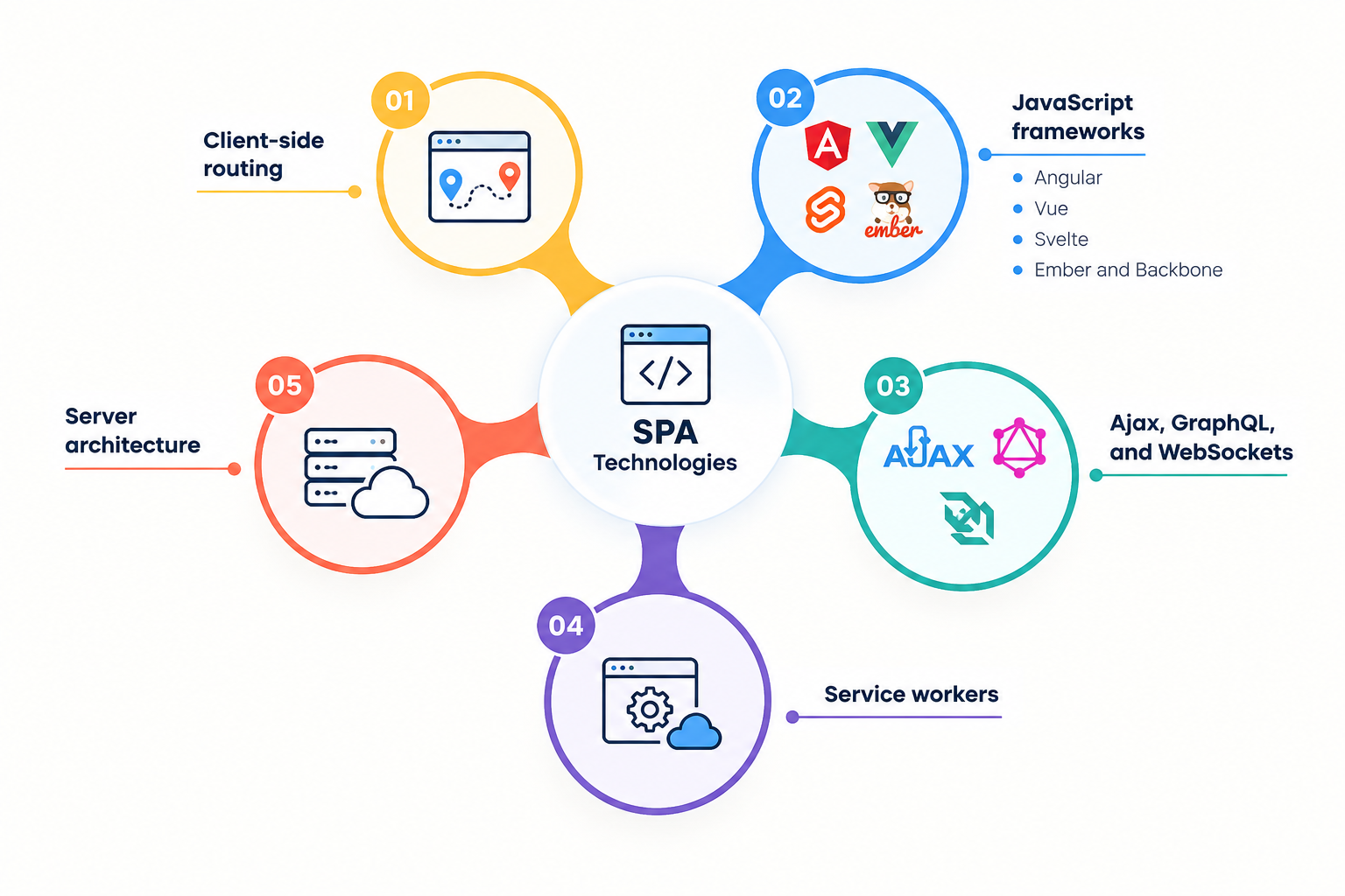 Technologies Used in Single Page Applications