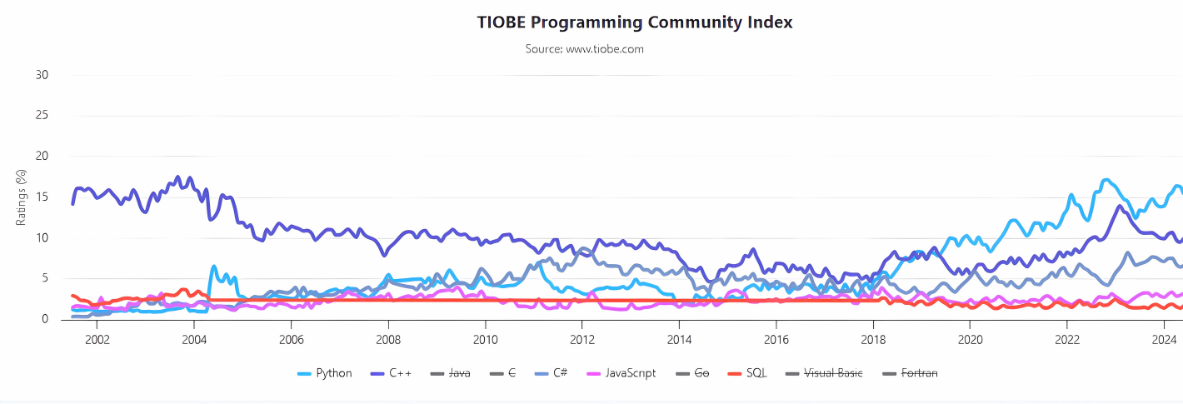 Tiobe Programming Community Index; Python 