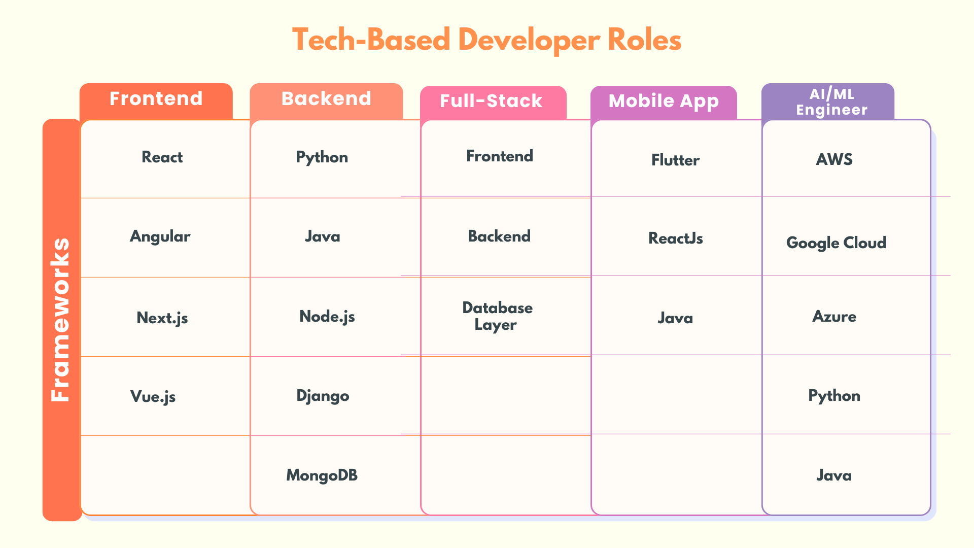 Types of Developers by Technology Specializations