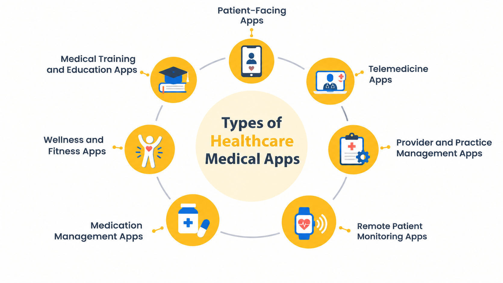 Types of Medical Healthcare Apps