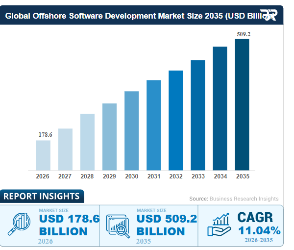 global offshore software development market size 2035