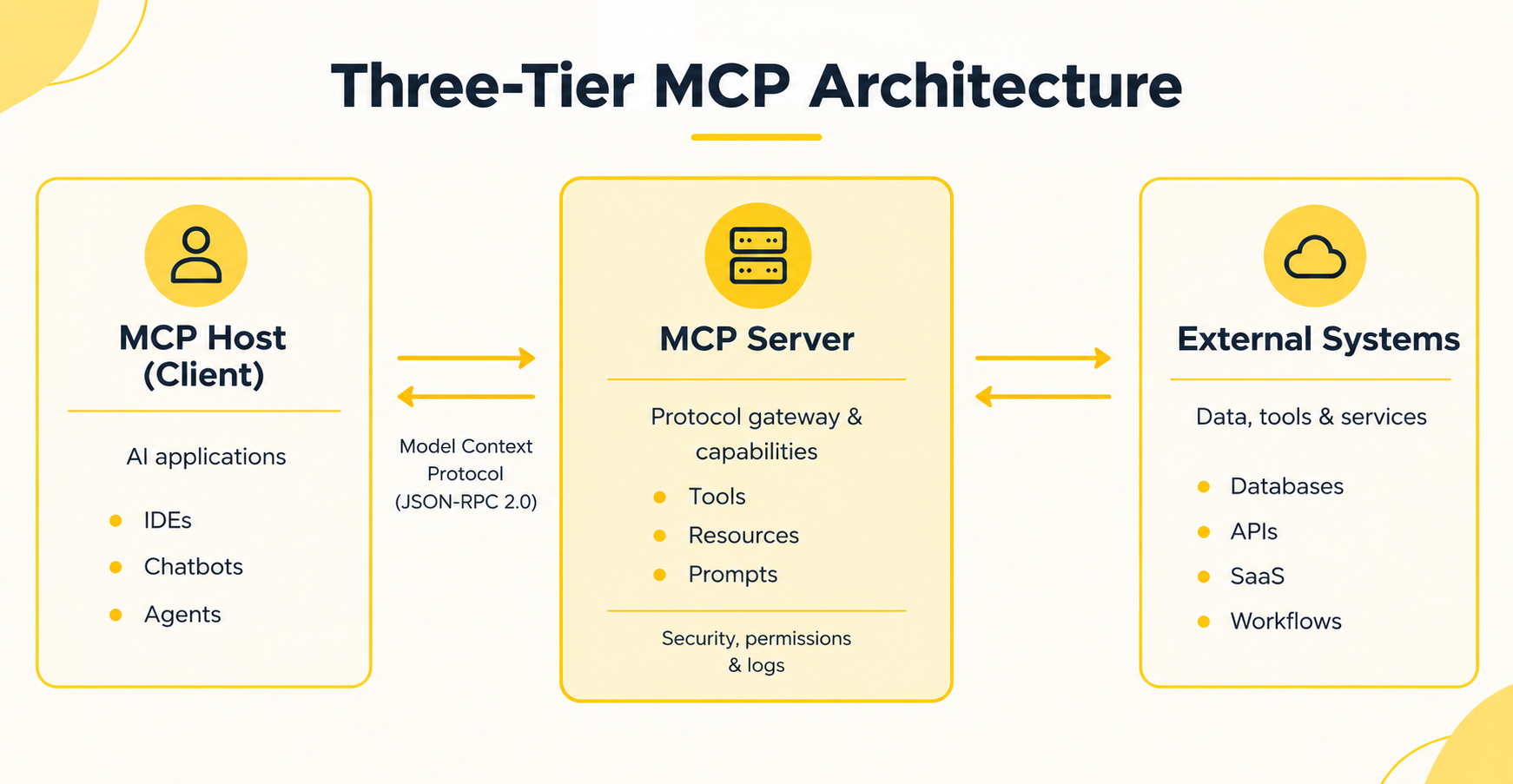 How MCP works