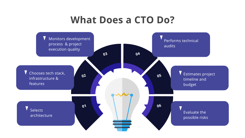 What does a CTO do in Startups?