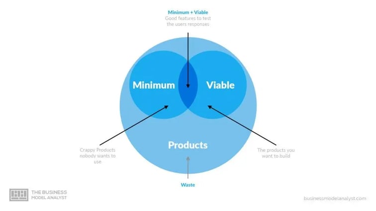 what-is-a-minimum-viable-product