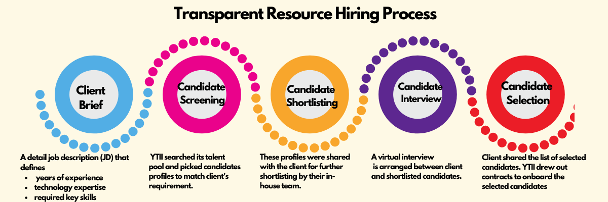 Transparent resource hiring process to mitigate ODC challenges