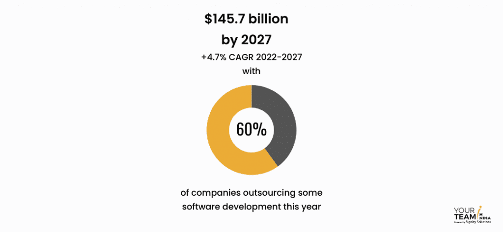 60% companies outsourcing some software development 