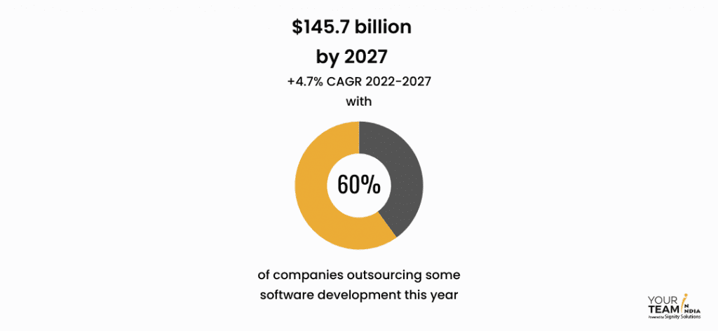 60% companies outsourcing some software development